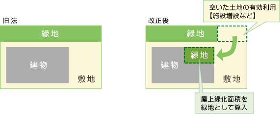 旧法→改正後屋上緑化面積を緑地として算入　空いた土地の有効活用【施設増設など】